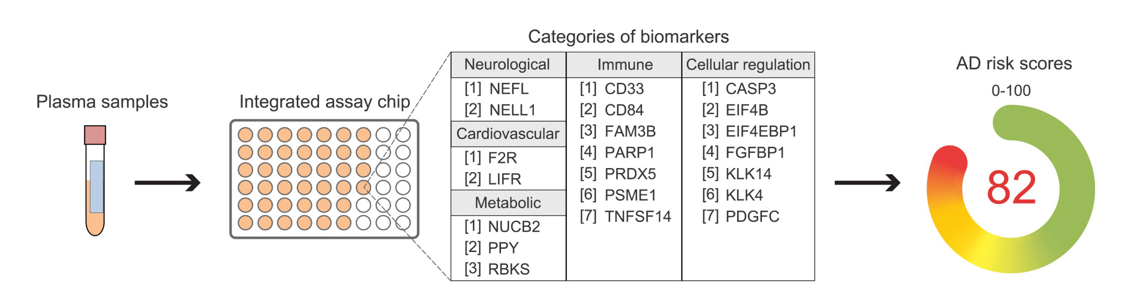 A revolutionary blood test for Alzheimer’s disease (AD) 