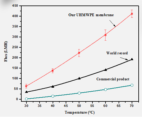 The nanofilm’s adjustable porous property has made it the world’s most potent polymeric membrane for membrane distillation desalination, with an almost efficiency three times above world record